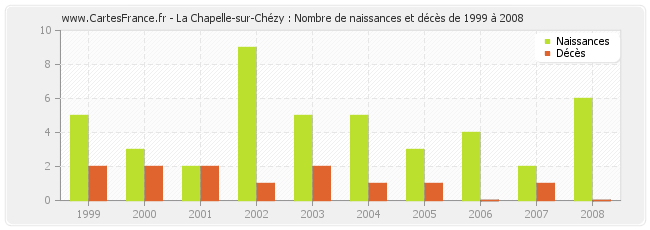 La Chapelle-sur-Chézy : Nombre de naissances et décès de 1999 à 2008